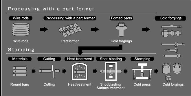 Cold forging