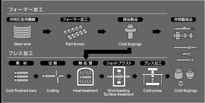 冷間鍛造